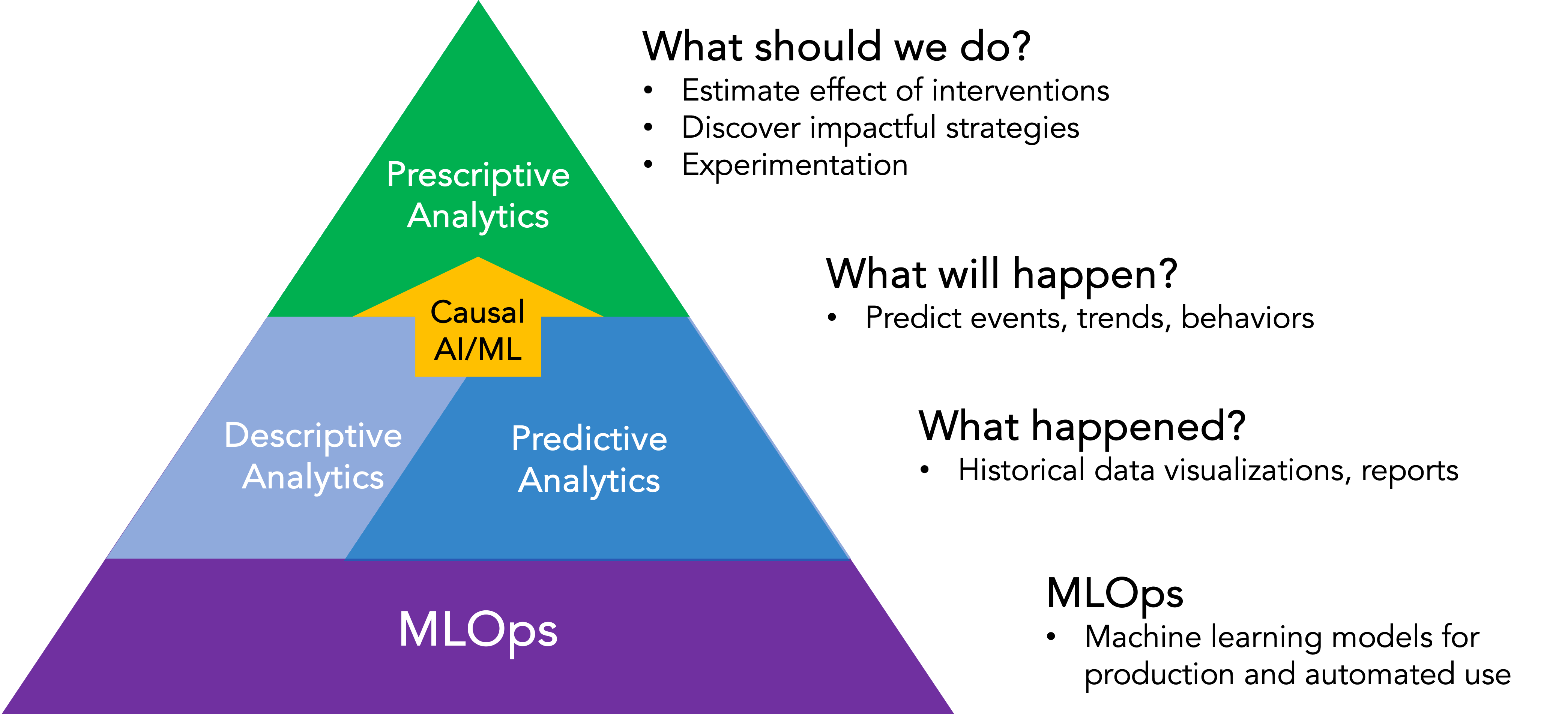 CML Insight Causation Triangle