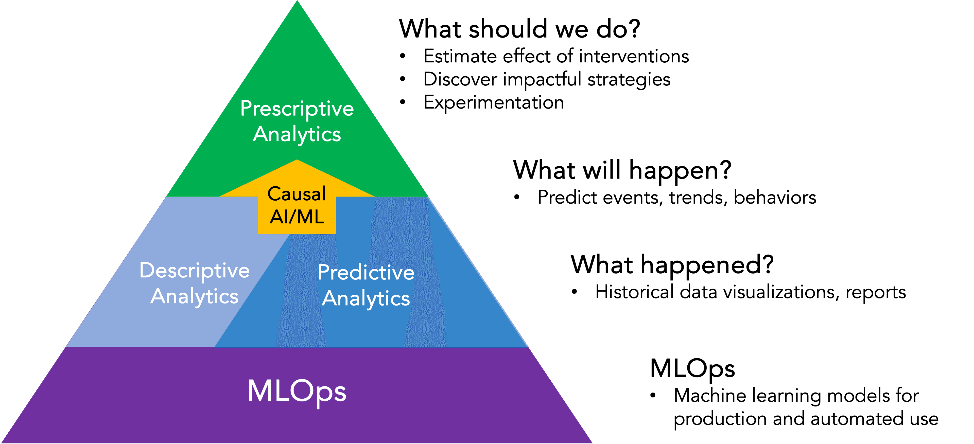 CML Insight Causation Triangle